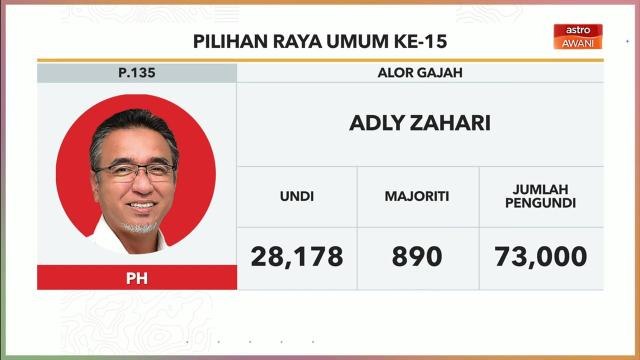 PRU15 | KEPUTUSAN RASMI: Kerusi Parlimen P.135 Alor Gajah, P.133 Tampin, P.149 Sri Gading, P.094 Hulu Selangor, P.140 Segamat, P.141 Sekijang, P.018 Kulim-Bandar Baharu, P.043 Bagan