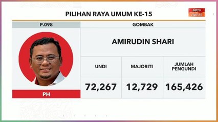 PRU15 | KEPUTUSAN RASMI: Kerusi Parlimen P.137 Hang Tuah Jaya, P.057 Parit Buntar, P.090 Bera, P.087 Kuala Krau & P.098 Gombak
