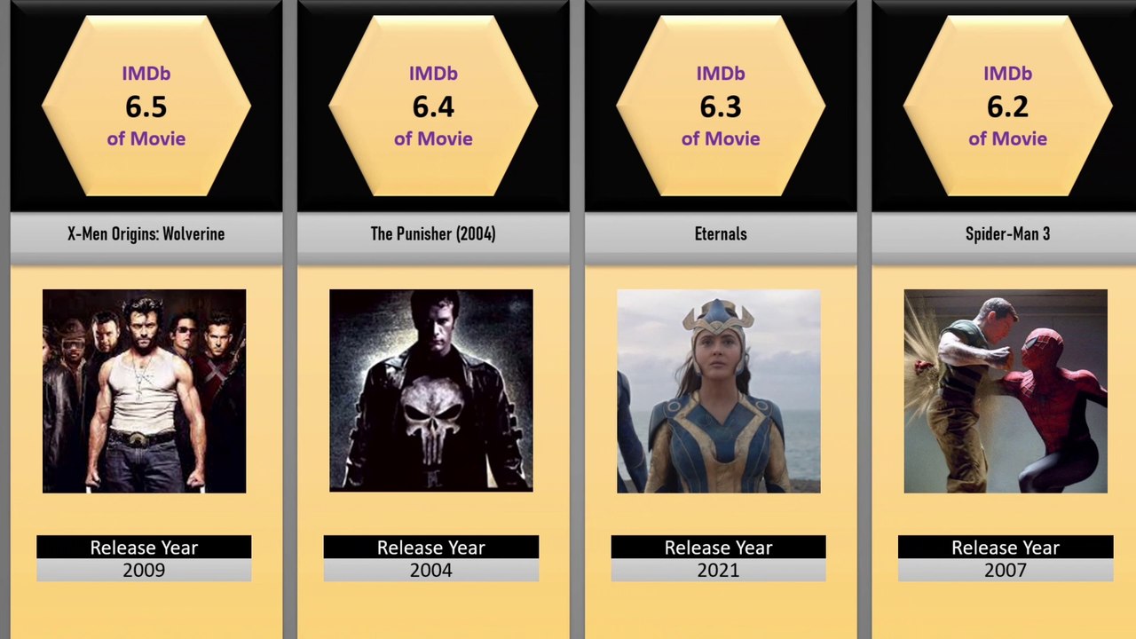 Worst Rated Marvel Movies | Comparison