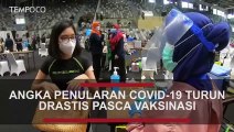 Angka Penularan Covid-19 Turun Drastis Pasca Vaksinasi