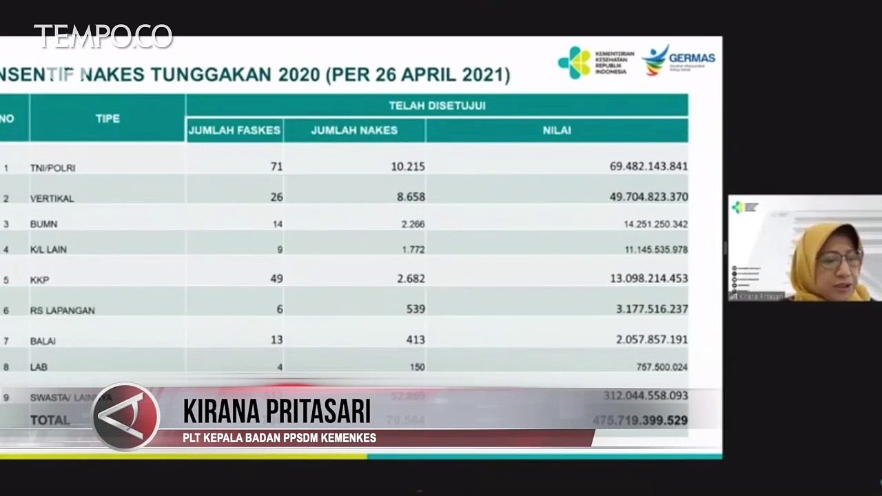Pemerintah Segera Bereskan Tunggakan Insentif Nakes di Tarun 2021