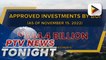 Board of Investments OK’d P644.4-B worth of investments as of Nov. 15
