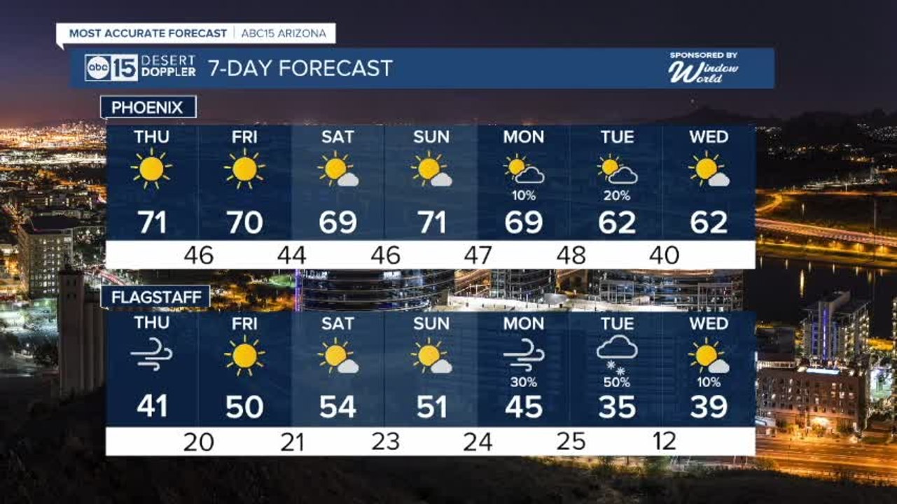 Sunny Thanksgiving Thursday with Valley highs in the 70s - video ...