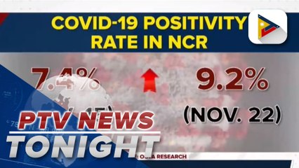 OCTA: NCR positivity rate increased to 9.2%