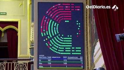El Congreso da luz verde a los Presupuestos de 2023 con una amplia mayoría