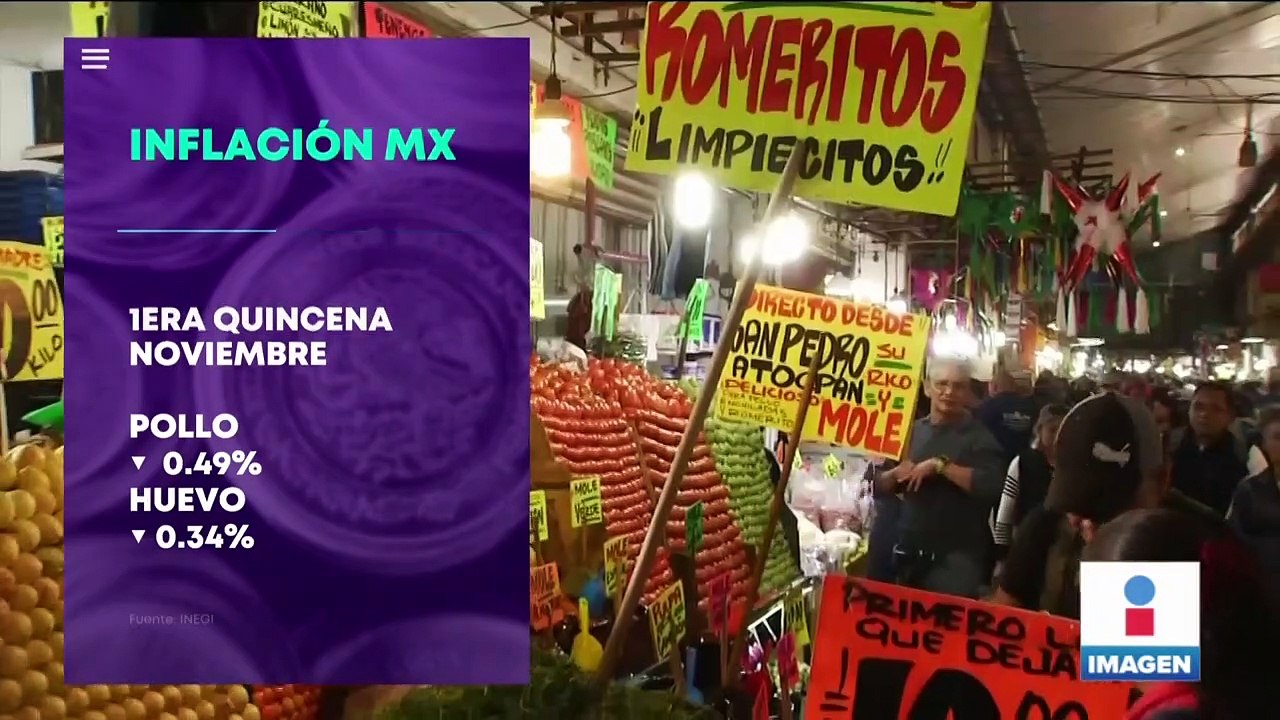 Inflación en México disminuye a 8.14% en la primera quincena de noviembre