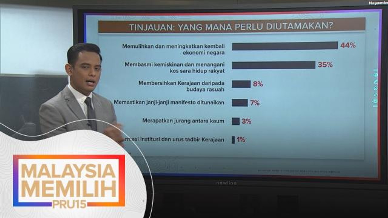 Pasca PRU15 | Tinjauan: Yang mana perlu diutamakan?