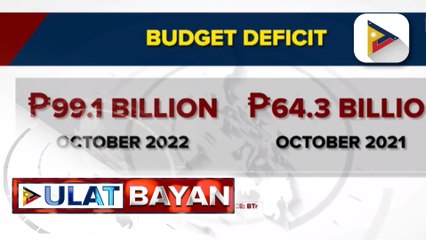 Budget deficit ng pamahalaan noong Oktubre, umabot na sa higit P99-B