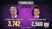 Gobierno de López Obrador supera en feminicidios al gobierno de EPN