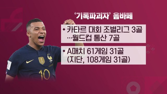 '기록파괴자' 음바페, 펠레·지단과 어깨 나란히 / YTN