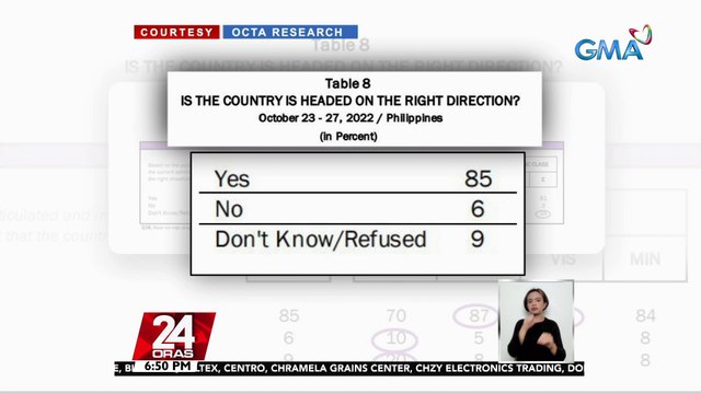 OCTA Research Tugon ng Masa survey: mas maraming Pilipino ang naniniwalang patungo sa tamang direksyon ang Pilipinas | 24 Oras
