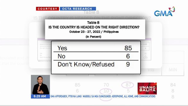 OCTA Research survey: Mas maraming Pilipino ang naniniwalang patungo sa tamang direksyon ang Pilipinas | UB