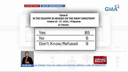 OCTA Research survey: Mas maraming Pilipino ang naniniwalang patungo sa tamang direksyon ang Pilipinas | UB