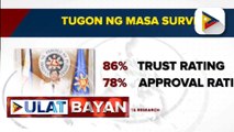 OCTA: 86% ng mga Pilipino, tiwala kay Pres. Ferdinand R. Marcos Jr.