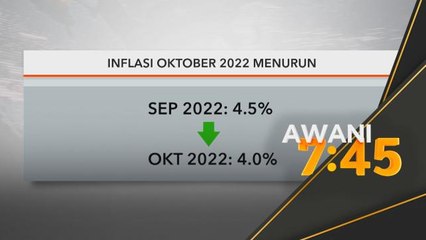 Ekonomi | Inflasi Oktober turun kepada 4.0 peratus