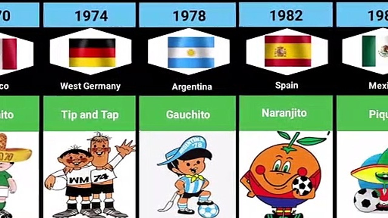 World Cup Mascots Since 1966 - 2022. Which one is the coolest _.