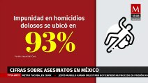 En México, sólo se resuelven 7 de cada 100 asesinatos: Impunidad Cero