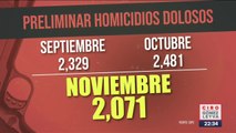 Reducen homicidios dolosos en noviembre respecto a octubre