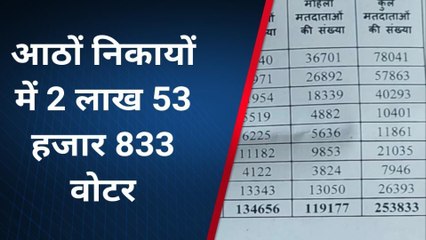 कन्नौज : जिले की आठों निकायों में बढ़े 43 हजार से ज्यादा वोटर‚ देखें यह रिपोर्ट