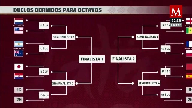 Clasificados a Qatar 2022: Octavos de final al momento y eliminados del Mundial HOY
