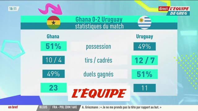 Victoire inutile de l'Uruguay contre le Ghana, tous les deux éliminés - Foot - CM 2022