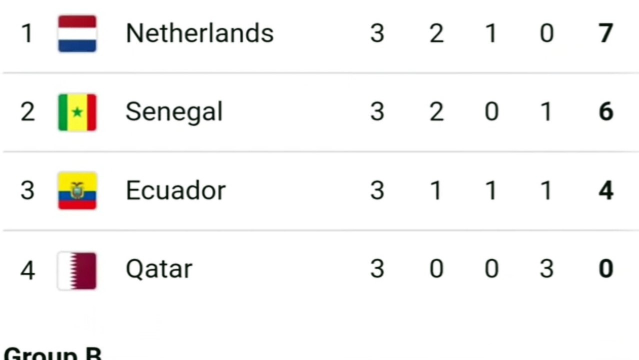 FIFA POINTS TABLE UNTIL 3RD DEC 22