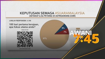 #SuaraMalaysia | 87 peratus mahu kerajaan fokus isu kos sara hidup