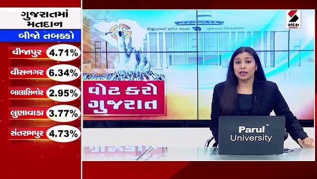 સયાજીગંજ બેઠક પર ભાજપના ઉમેદવાર કેયૂર રોકડિયાએ કર્યું મતદાન
