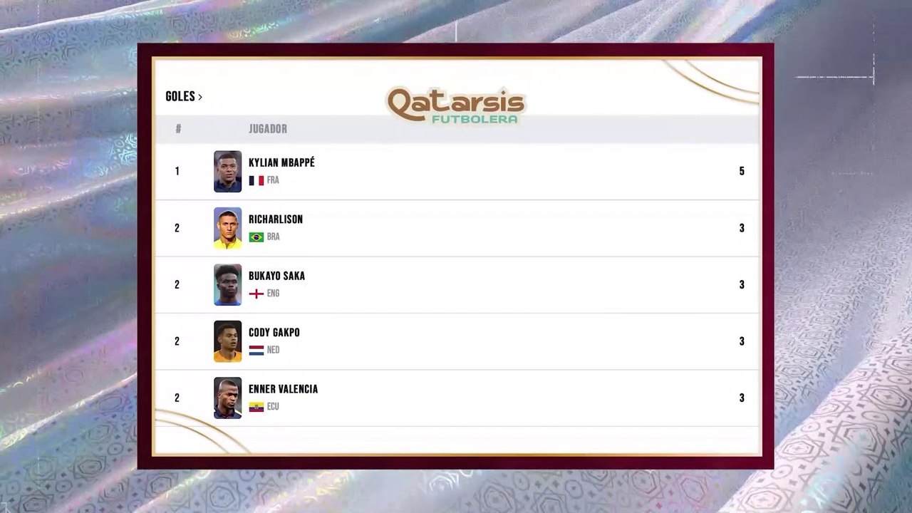 Mbappé encabeza la lista de goleadores del mundial - Qatarsis Futbolera