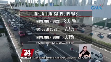 Bilis ng pagmahal ng bilihin, pumalo sa 8% nitong Nobyembre, pinakamataas mula November 2008 | 24 Oras