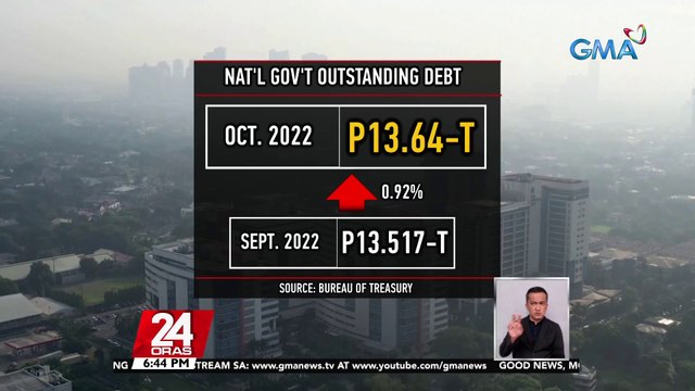 Bureau of Treasury: lumobo na sa P13.64-T ang utang ng Pilipinas sa pagtatapos ng buwan ng Oktubre | 24 Oras