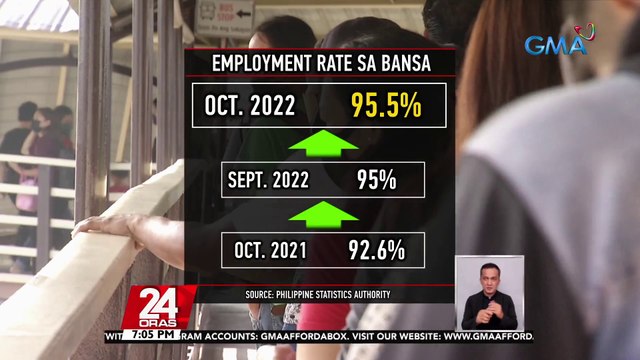 PSA: unemployment, bumaba at balik na sa pre-pandemic levels | 24 Oras