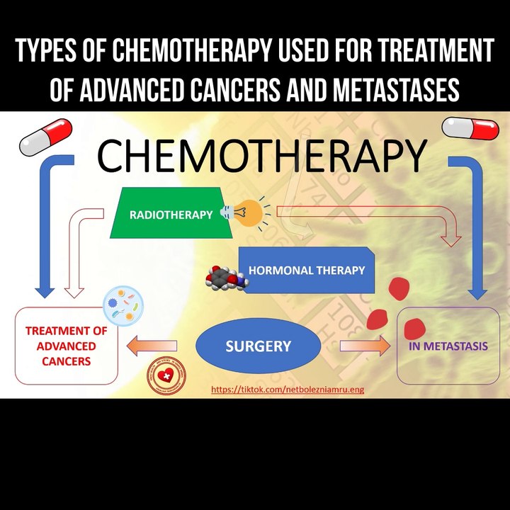 Types of chemotherapy used for treatment of advanced cancers and ...