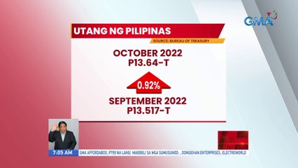 Bureau of Treasury: Lumobo na sa P13.64-T ang utang ng Pilipinas sa pagtatapos ng Oktubre | UB