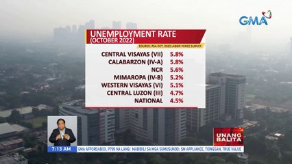 Unemployment nitong Oktubre, bumaba ayon sa PSA | UB