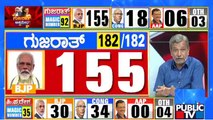 BJP Leading In155 Constituencies Out Of 182 In Gujarat | HR Ranganath | Public TV