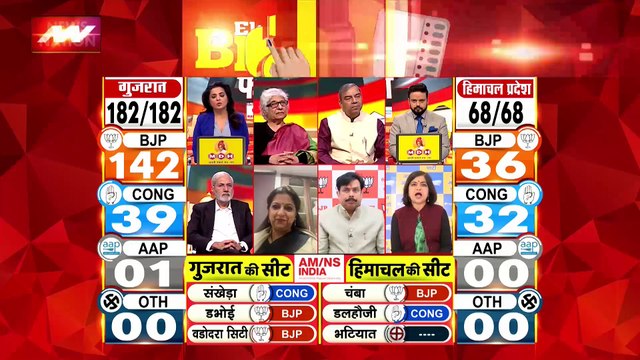 Gujarat Election Live : Gujarat चुनावों के रुझानों में BJP की सरकार | Gujarat News |