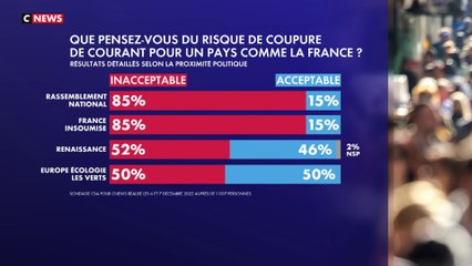 Les coupures de courant «inacceptables» pour 73% des Français