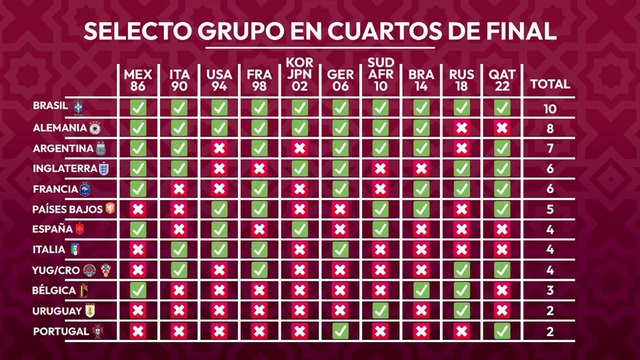 Las selecciones que son potencias mundiales - Qatarsis Futbolera