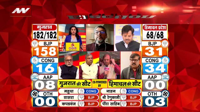 Himachal Pradesh Election Live : चुनाव आयोग के रुझानों में Himachal में फिर बहुमत से दूर हुई कांग्रेस |