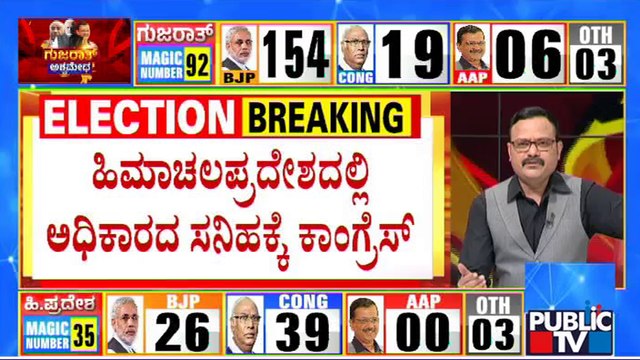 Himachal Pradesh Election Result Live: Congress Set To Oust BJP; Winning MLAs To Move To Chandigarh