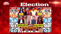 Himachal Pradesh Election Live : Himachal चुनाव के रुझानों में BJP को बहुमत | Himachal Election |