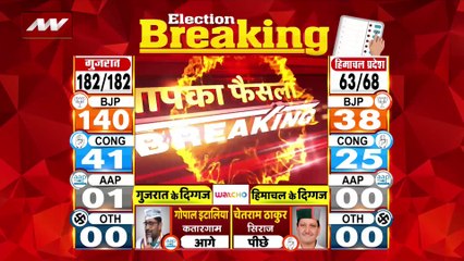 Gujarat Election Live : Gujarat चुनाव के रुझानों में BJP 140 सीटों पर आगे | Gujarat News |