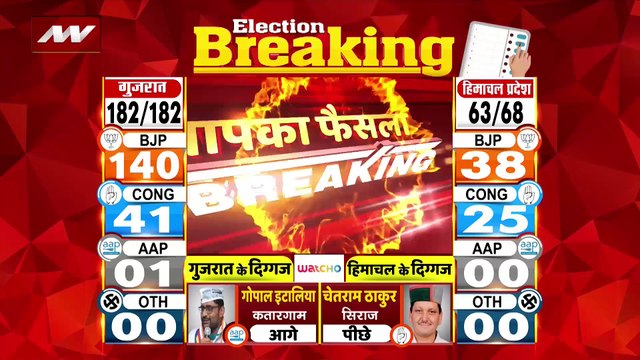 Gujarat Election Live : Gujarat चुनाव के रुझानों में BJP 140 सीटों पर आगे | Gujarat News |