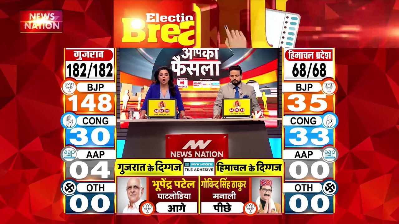 Gujarat Election Live : Gujarat चुनाव में BJP रिकॉर्ड  बनाने की ओर | Gujarat News |