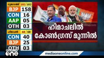 എക്‌സിറ്റ് പോളും കടന്ന് മുന്നേറ്റം: ഹിമാചലിൽ ഭരണമുറപ്പിച്ച് കോൺഗ്രസ്‌