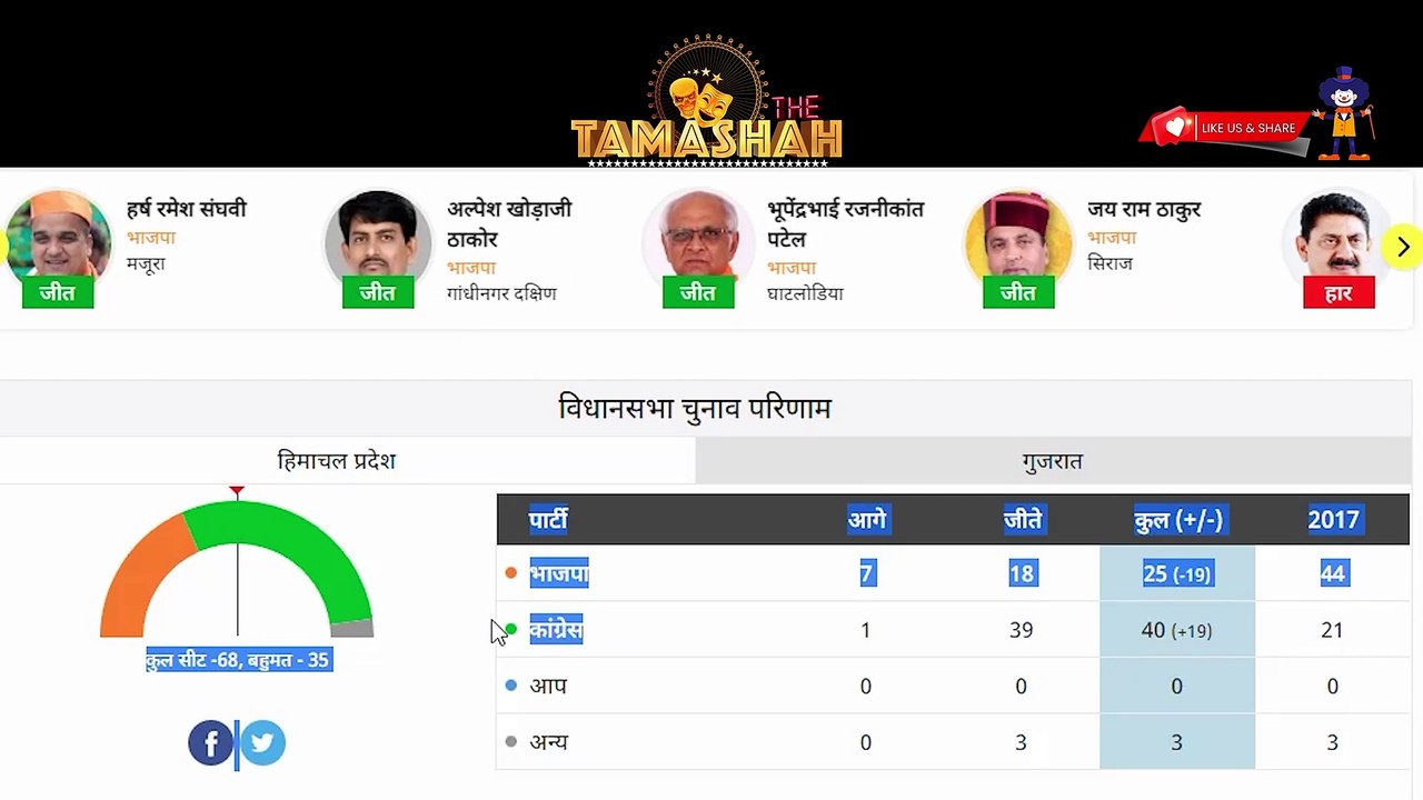 election results gujrat himachal pardesh