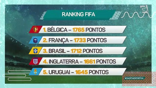 Confira como está o ranking da Fifa de seleções