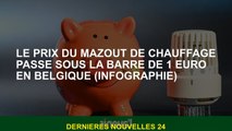 Le prix du chauffage du mazout est sous la barre de 1 euro en Belgique