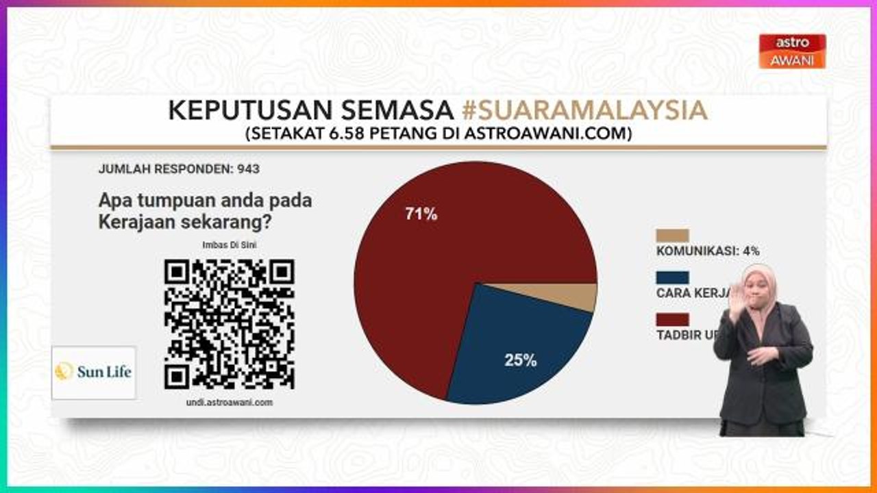 #SuaraMalaysia | 71 peratus rakyat fokus tadbir urus kerajaan